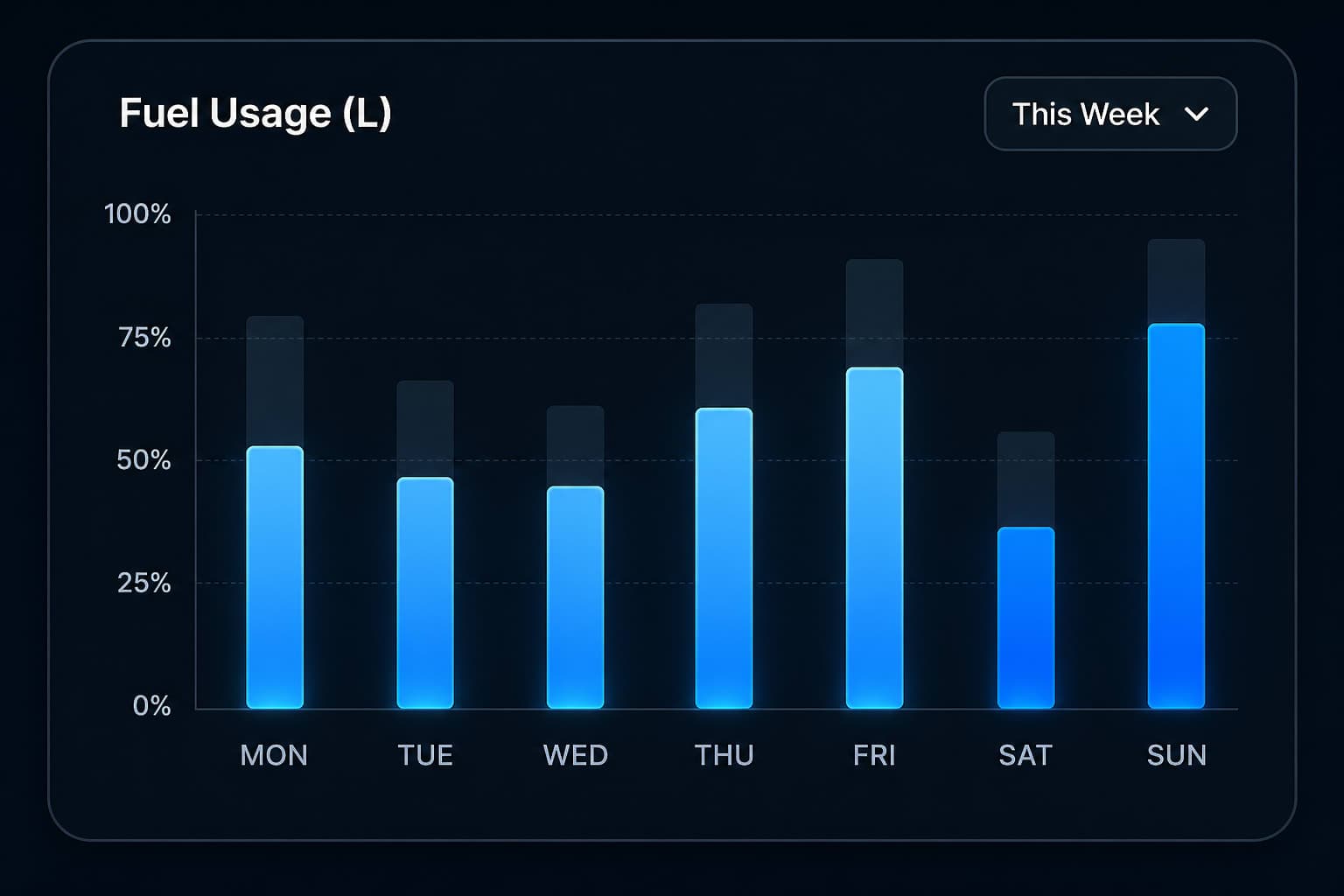 Temperature trend chart