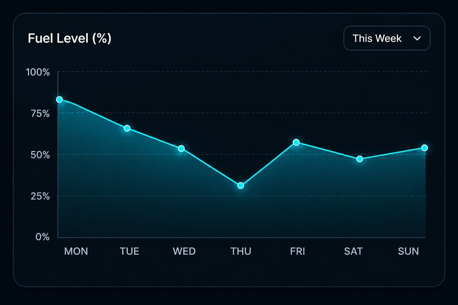 Compliance history line chart